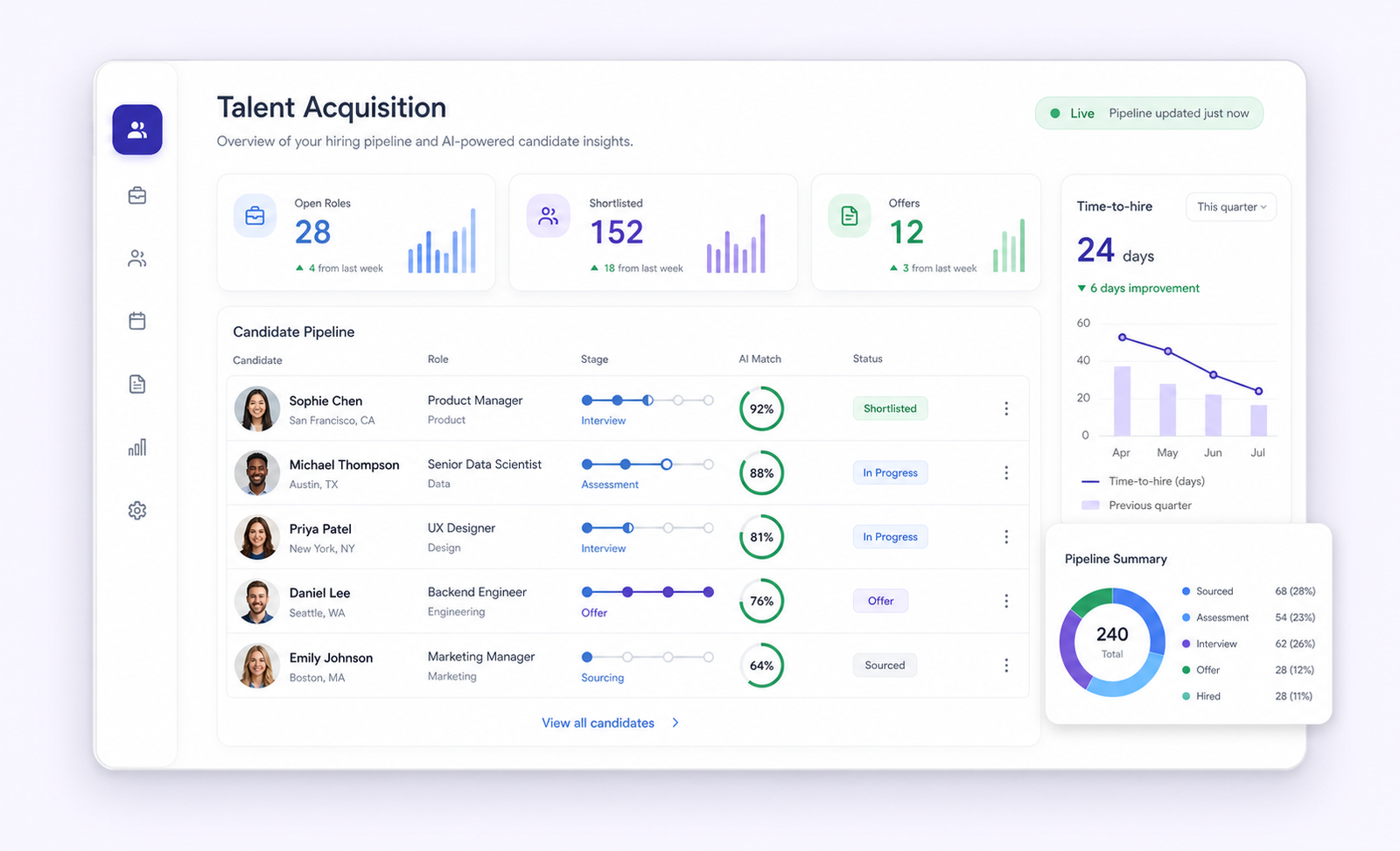 Talent acquisition system dashboard showing hiring metrics, candidate pipeline, AI match scores and time-to-hire analytics